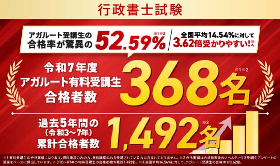 アガルート行政書士講座の合格実績の画像