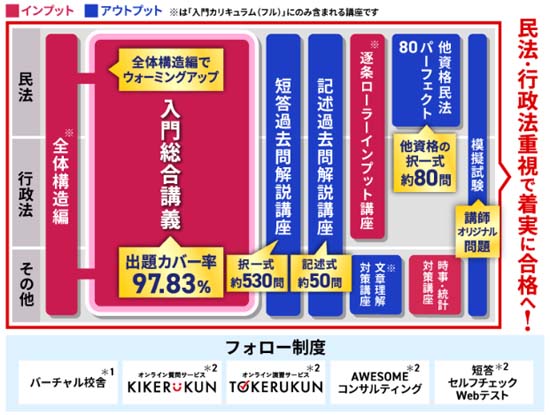 アガルート行政書士講座の完全網羅カリキュラム