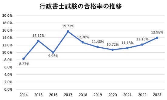 行政書士試験の合格率の推移グラフ