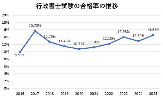 行政書士試験の合格率の推移