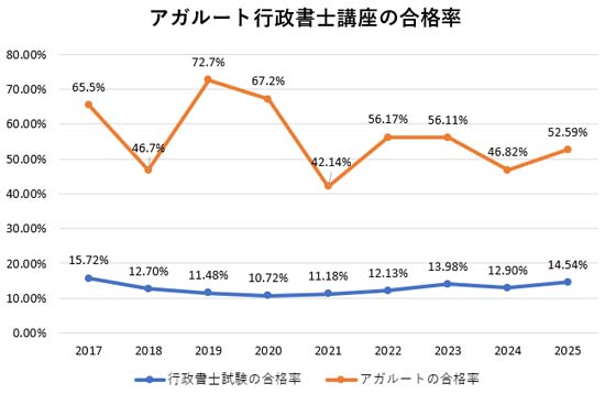 アガルート行政書士講座の合格率グラフ