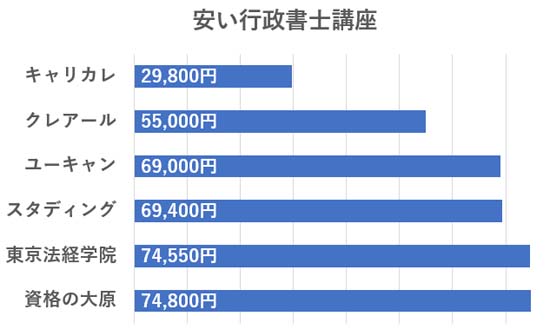 行政書士通信講座を安い順に比較したグラフ