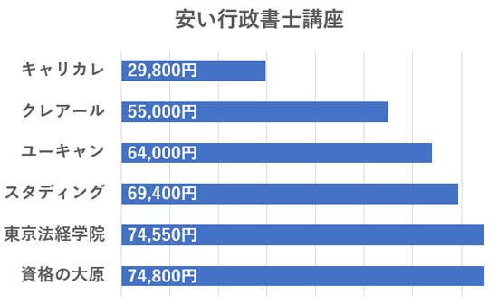 行政書士通信講座を安い順に比較したグラフ