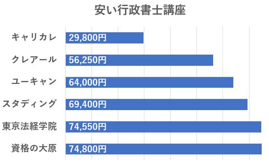 行政書士通信講座を安い順に比較したグラフ