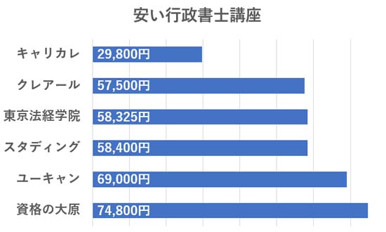 行政書士通信講座を安い順に比較したグラフ
