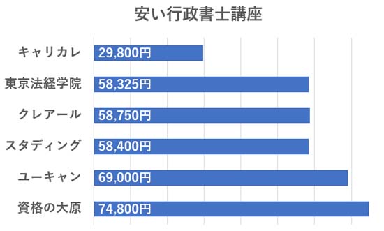 行政書士通信講座を安い順に比較したグラフ
