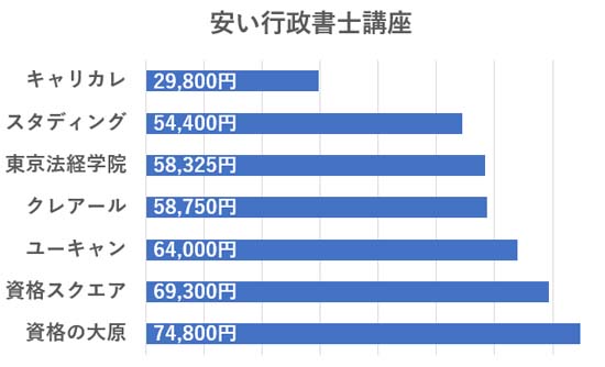 行政書士通信講座を安い順に比較したグラフ