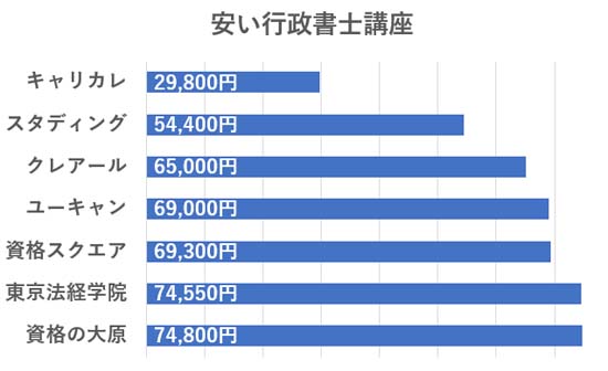 行政書士通信講座を安い順に比較したグラフ
