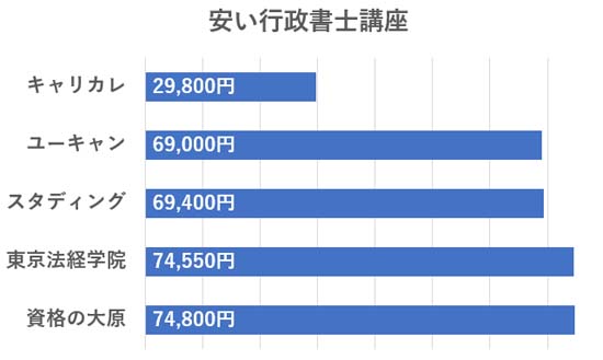 行政書士通信講座を安い順に比較したグラフ