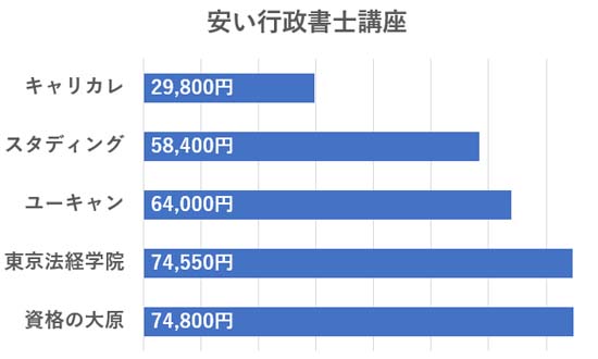 行政書士通信講座を安い順に比較したグラフ
