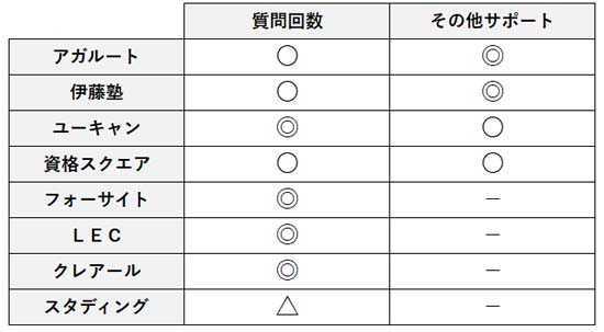 行政書士通信講座サポート比較表