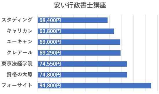 行政書士通信講座の価格比較グラフ