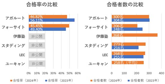 行政書士通信講座の合格率比較グラフ