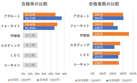 行政書士通信講座の合格率比較グラフ