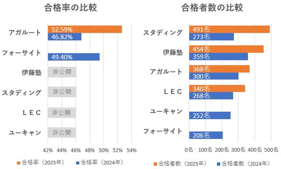 行政書士通信講座の合格率比較グラフ