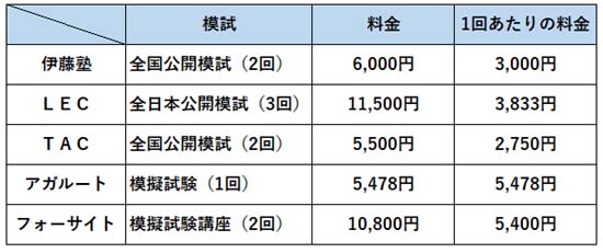 2026年】行政書士の模試おすすめ5選！日程から会場まで徹底比較 | モア
