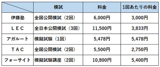 2026年度 行政書士模試の料金比較表