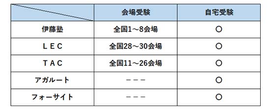 2026年】行政書士の模試おすすめ5選！日程から会場まで徹底比較 | モア