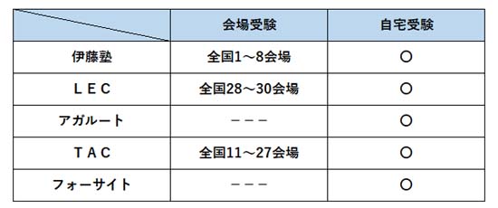 2026年度 行政書士模試の受験会場の比較表