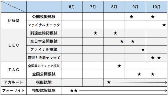 行政書士模試の日程表【2025年度】