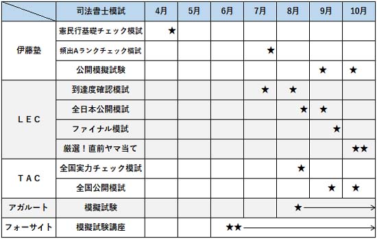 2026年度 行政書士模試の日程表