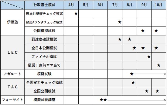 2026年度 行政書士模試の日程表