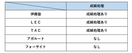 行政書士模試の成績処理の比較表（2026年度）