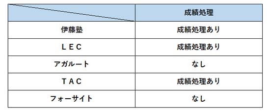 2026年度 行政書士模試の成績処理の比較表