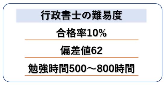 行政書士試験の難易度は？