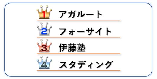 おすすめNo.1:アガルート No.2:フォーサイト No.3:スタディング