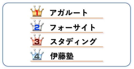 行政書士通信講座おすすめNo.1:アガルート No.2:フォーサイト No.3:スタディング No.4:伊藤塾