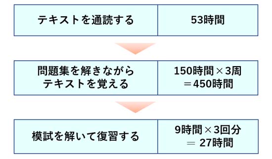 行政書士試験の勉強スケジュールと勉強時間の配分
