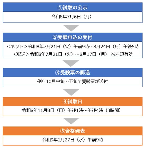 2026年度 行政書士の試験日程(申し込みスケジュール)