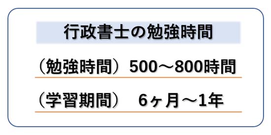 行政書士の合格に必要な勉強時間は500～800時間（図解）