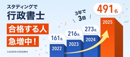 スタディングの合格率は公表されていないが491名もの合格者の声!