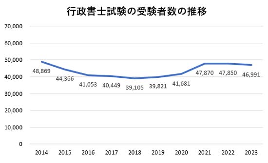 行政書士試験の受験者数の推移グラフ
