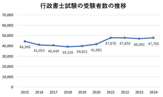 行政書士試験の受験者数の推移グラフ