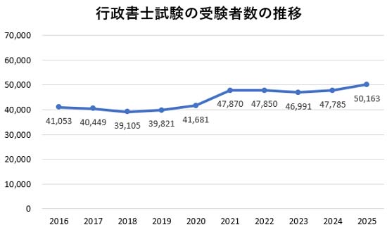 行政書士試験の受験者数の推移グラフ