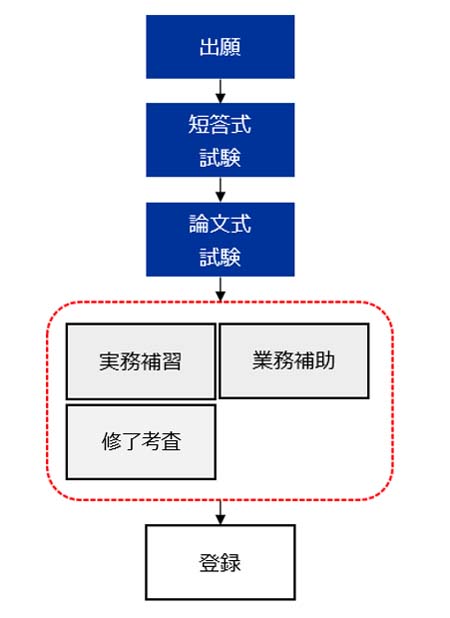 公認会計士を取得するまでのフロー図