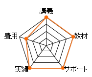 アガルート管理業務主任者通信講座のレーダーチャート（費用：15点、講義：20点、教材：20点、サポート：20点、合格率：20点、総合評価：95点）