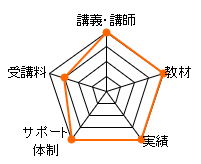 アガルート管理業務主任者通信講座のレーダーチャート（講義講師：20点、教材：20点、実績：20点、サポート体制：20点、受講料：15点、総合評価：95点）