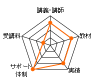ＴＡＣ管理業務主任者通信講座のレーダーチャート（講義講師：15点、教材：15点、実績：15点、サポート体制：20点、受講料：5点、総合評価：70点）