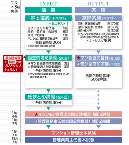 TACマンション管理士・管理業務主任者講座カリキュラム図