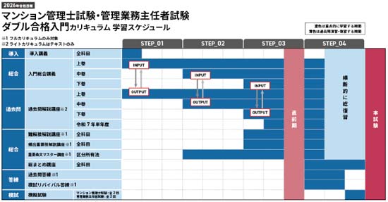 アガルート マンション管理士・管理業務主任者講座のカリキュラム画像