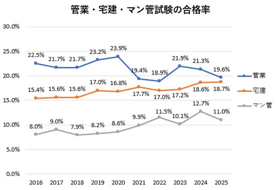 マンション管理士・宅建・管理業務主任者の難易度比較グラフ