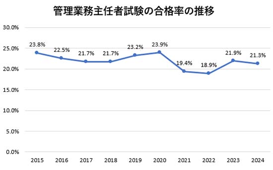 管理業務主任者試験の合格率の推移