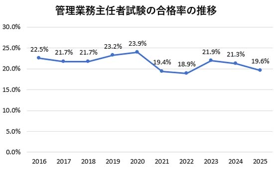 管理業務主任者試験の合格率の推移