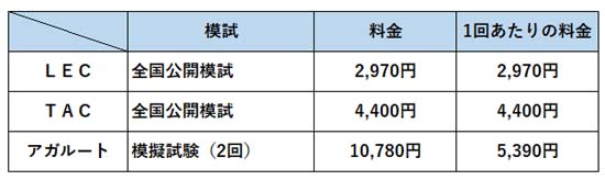 管理業務主任者模試の料金比較表【2026年度】