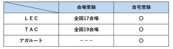管理業務主任者模試の会場比較表【2026年度】