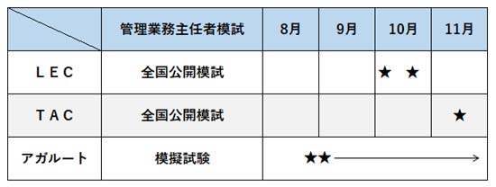 管理業務主任者の模試の日程比較表